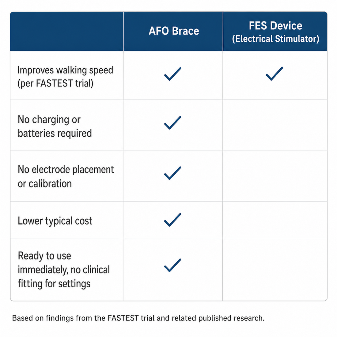 AFO Brace vs. Functional Electrical Stimulation: Comparing Foot Drop Treatments
