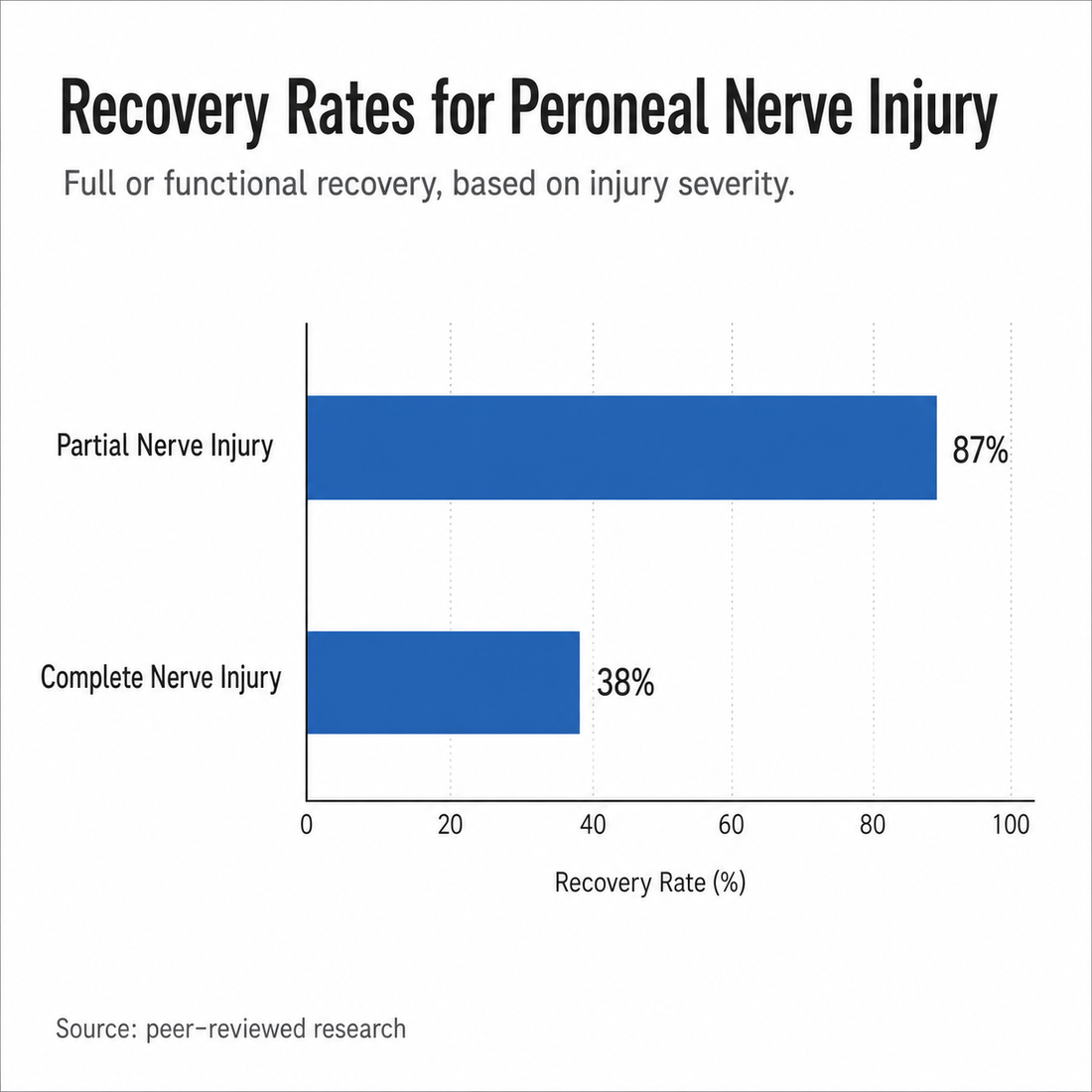 Peroneal Nerve Injury and Foot Drop: Recovery Timeline and Outlook